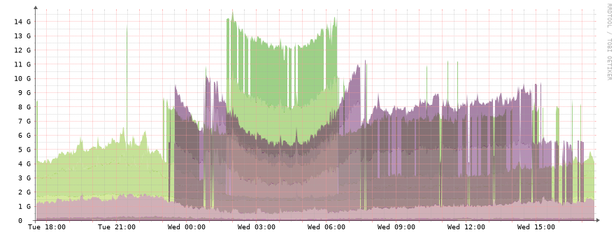 E-Północ statystyki